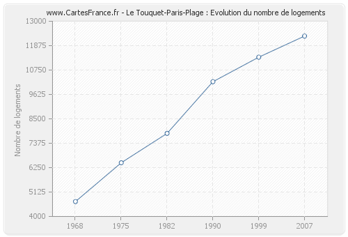 Le Touquet-Paris-Plage : Evolution du nombre de logements